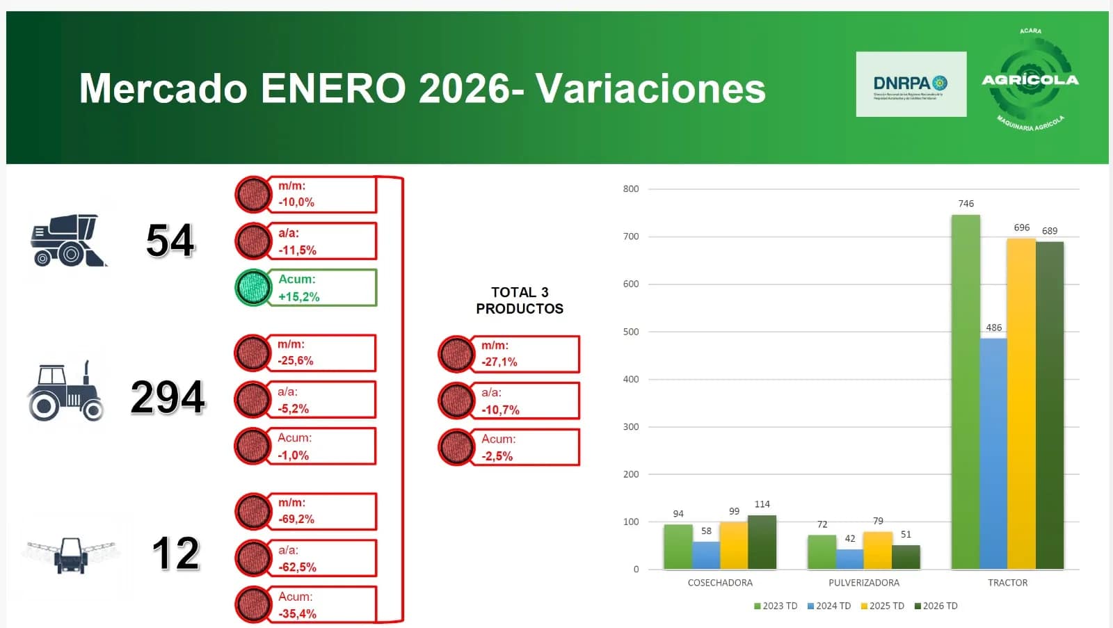 Maquinarias agrícolas: febrero puso el freno de mano al arranque de 2026 Maquinarias agrícolas: febrero puso el freno de mano al arranque de 2026