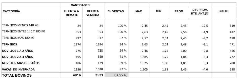 Ayer Pantalla Uruguay vendió 3.531 vacunos, hoy retoman las ventas desde las 09.00. Ayer Pantalla Uruguay vendió 3.531 vacunos, hoy retoman las ventas desde las 09.00.